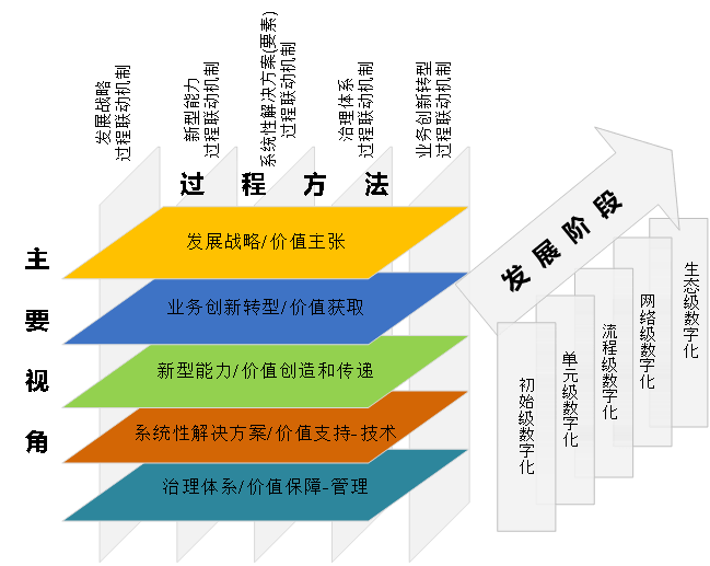 企业数字化转型：转型架构的设计！