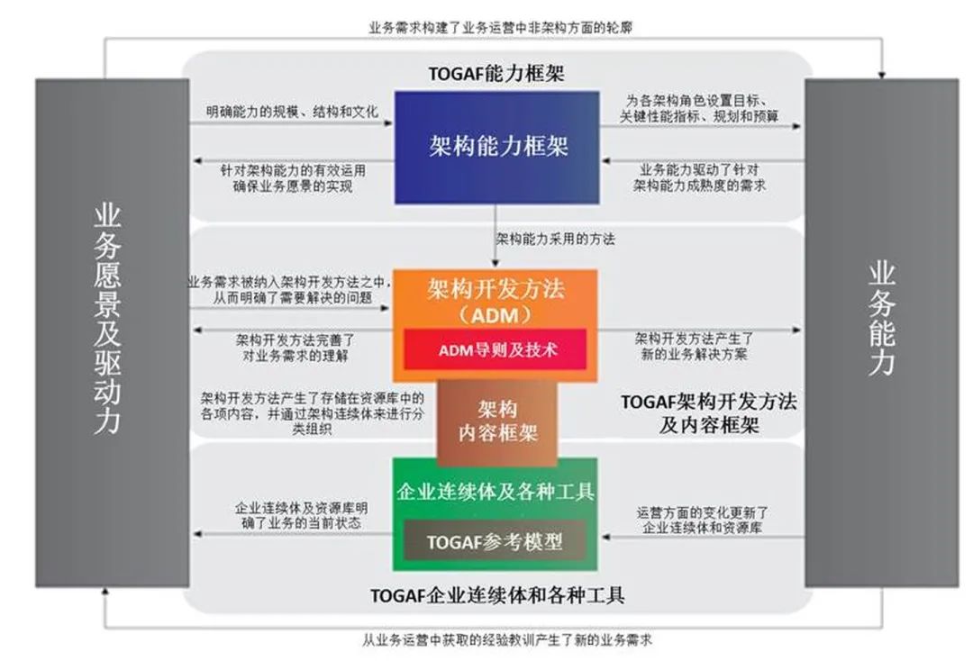 企业数字化转型：转型架构的设计！