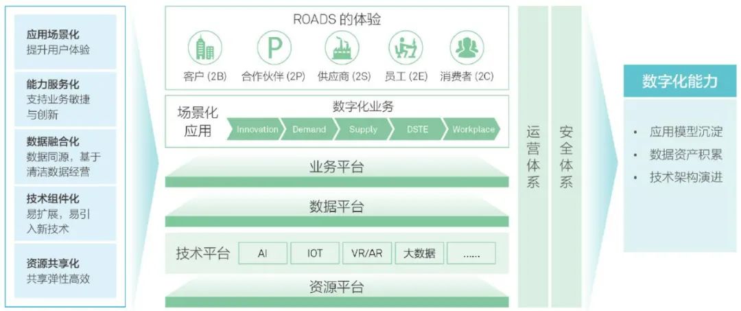 企业数字化转型：转型架构的设计！