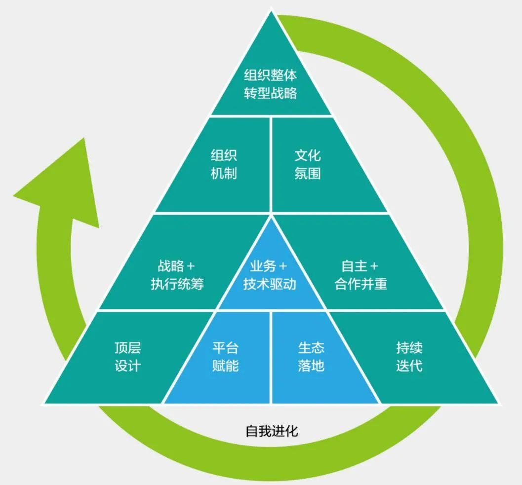 企业数字化转型：转型架构的设计！