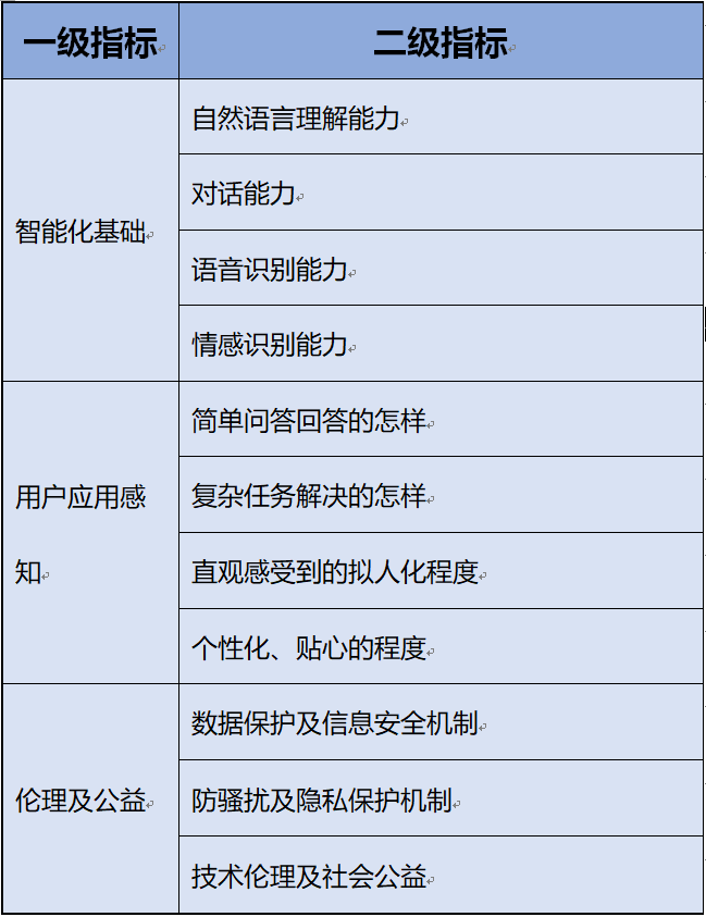 2022首届客服域人工智能训练师“未来之星”大赛